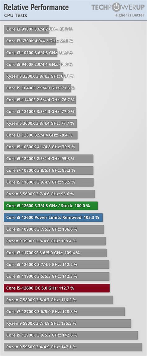 Intel Core i5-12600 Review - To E or not to E - Performance Summary & Performance per Dollar ...