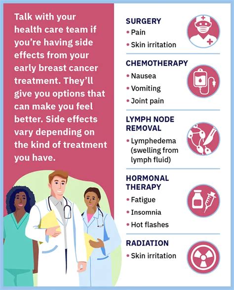 Early Breast Cancer – Managing Side Effects