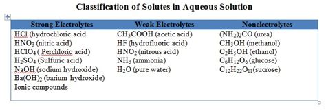 Science Concepts and Questions (K to 12): General Properties of Aqueous Solution