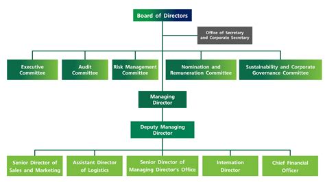 Organization Chart - บริษัท เอเชีย กรีน เอนเนอจี จำกัด (มหาชน)