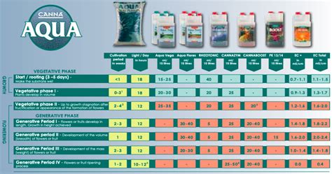 How to use Canna nutrient charts- Alchimia Grow Shop