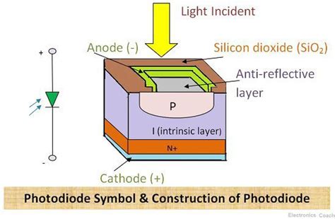 What is Photodiode? - Construction, Working & Applications ...