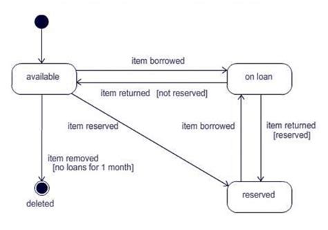 Example Of Statechart Diagram