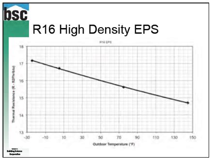 insulation r value temperature dependence expanded polystyrene eps ...