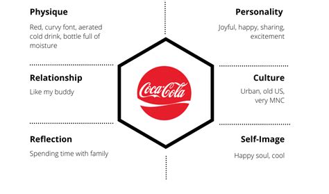 What is Brand Identity Prism? (With Examples) - Super Heuristics