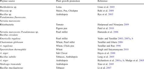 Phytase sources and their effects on plants | Download Scientific Diagram