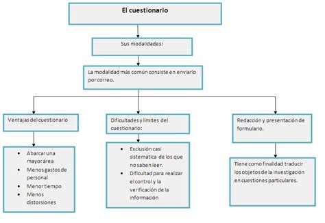 Tareas Metodología 201: Mapas conceptuales investigación de campo