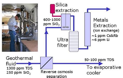 Schematic of the mineral extraction process. | Download Scientific Diagram