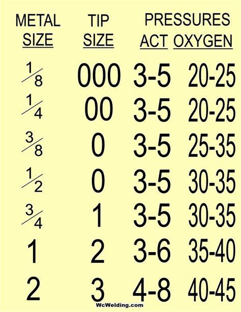 torch tip size chart | Welding table, Welding projects