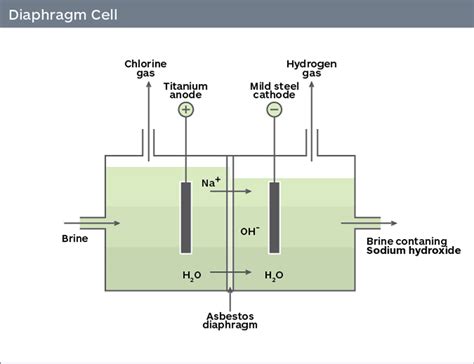 Chlor Alkali Process Flow Sheet