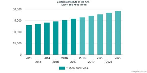 California Institute of the Arts Tuition and Fees