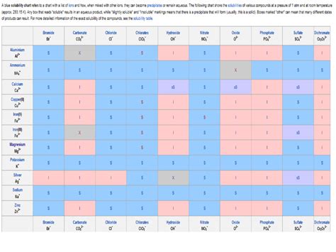 (PDF) solubility chart