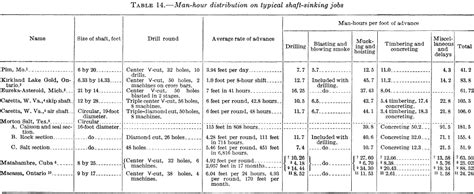 Mine Shaft Sinking Methods - 911Metallurgist