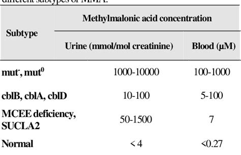 Figure 1 from Methylmalonic Acidemia Diagnosis by Laboratory Methods ...