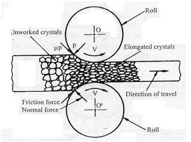 Basic Of Rolling Operation and Nomenclature of Rolled Products