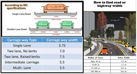 Calculate Road Width | How to Measure Road or Highway Width