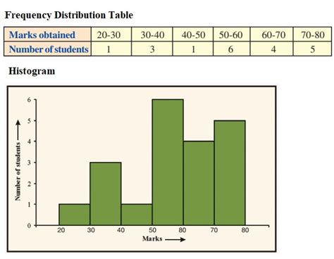 Histogram and Frequency Polygon - Study Page