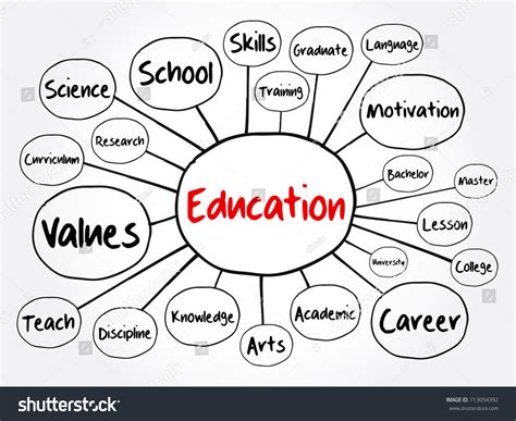 Stock vektor „Education Mind Map Flowchart Concept Presentations“ (bez autorských poplatků ...