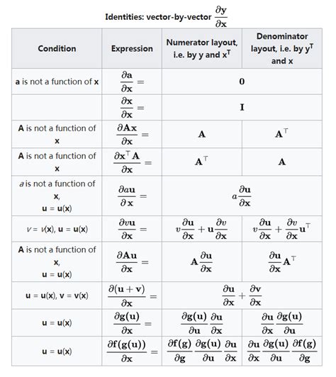 Matrix Derivative/Matrix Differential - UBeaRLy