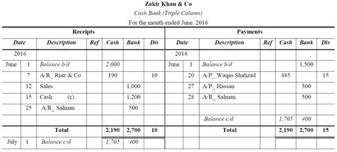 Three Column Cash Book | Accountancy Knowledge