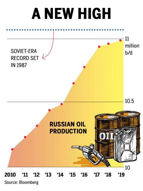 Infographic: Russian oil production hits post-Soviet high - Times of India