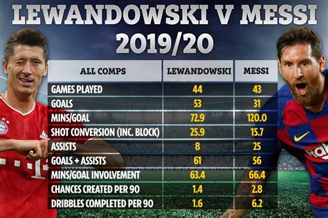 Robert Lewandowski is BETTER than Lionel Messi, claims Matthaus ahead ...