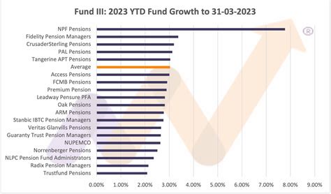 Performance of Pension Funds for Q1 2023 - Nairametrics