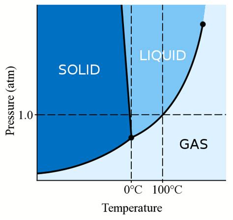 Can water stay liquid below zero degrees Celsius? | Science Questions ...