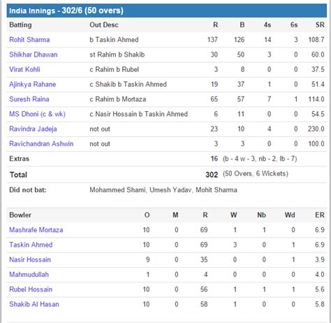 India vs Bangladesh 2nd quarter Final India Won by 109 runs Live ...