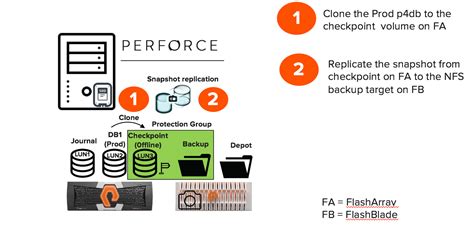 Accelerate Perforce Helix Core Database Recovery with Pure Storage ...