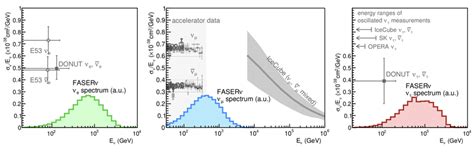 Past neutrino cross section measurements for electron-(left),... | Download Scientific Diagram