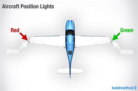 Different Lights on aircraft,what do they mean?