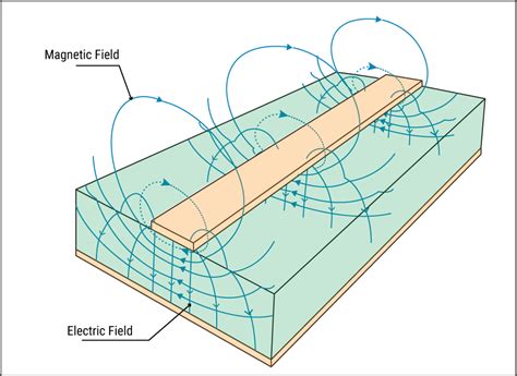 Difference Between Microstrip and Stripline | Sierra Circuits