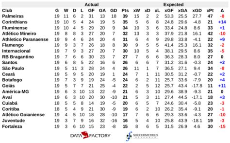 2022 Brazilian Série A: Mid-Season Review | Soccermetrics Research, LLC