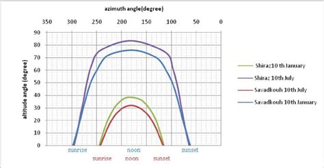 Sun chart comparison of the 10 th of January and July | Download Scientific Diagram