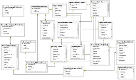 Sample Data Model Diagram