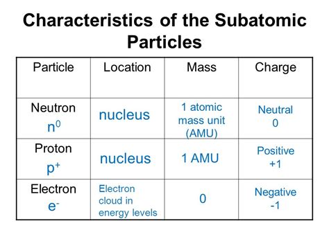 What are the Characteristics of Electron, Proton and Neutron - A Plus Topper