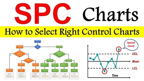 SPC control charts | Control charts for variables | Control charts for attributes - YouTube