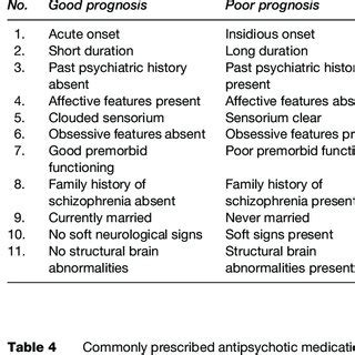 Factors affecting prognosis of schizophrenia | Download Scientific Diagram