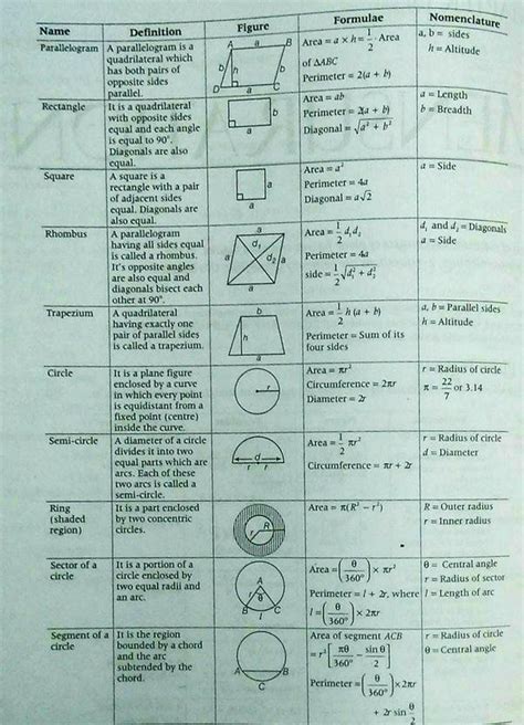 all formulas of quadrilateral class 9 - Brainly.in