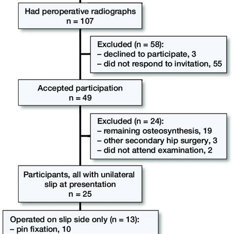 Recruitment and treatment of the 25 subjects with SCFE. | Download Scientific Diagram