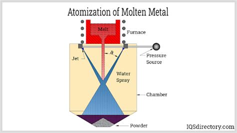 Powder Metallurgy: What Is It? Processes, Parts, Metals Used