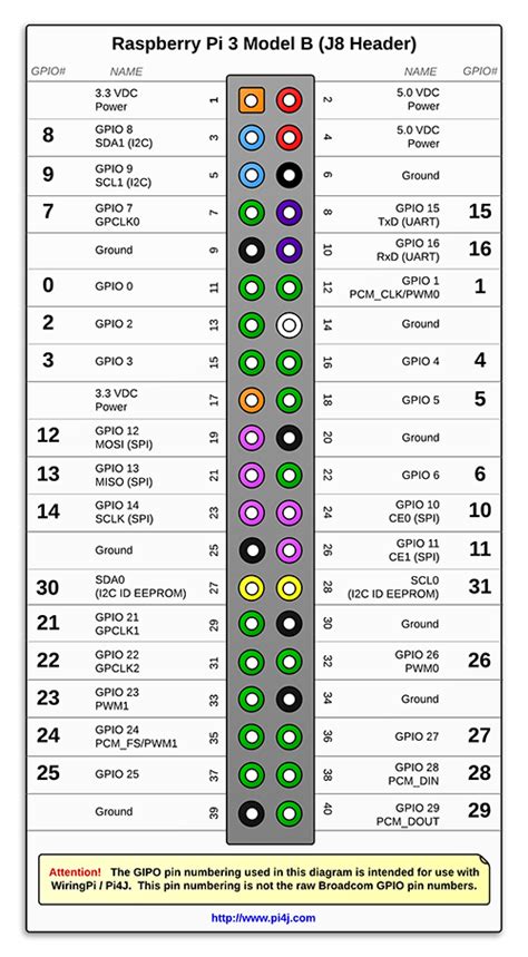 The Pi4J Project – Pin Numbering - Raspberry Pi 3 Model B