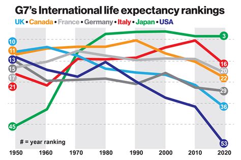 US lags behind most wealthy nations in life expectancy: ‘Disastrous’