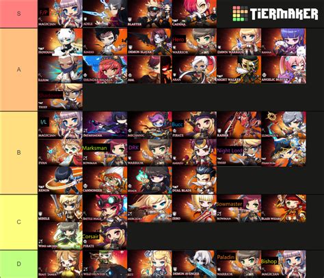 Maplestory Classes AWAKE Tier List (Community Rankings) - TierMaker