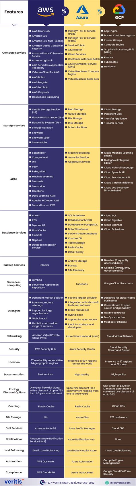 Infographic: AWS vs Azure vs Google - Cloud Platforms Comparison Basic Computer Programming, Web ...