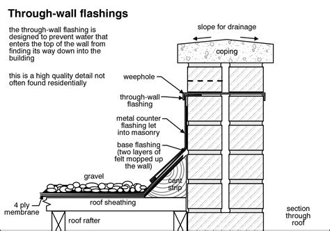 I would like to see typical detailed section of a double brick cavity ...