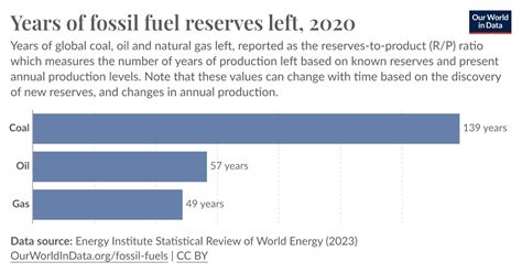 Years of fossil fuel reserves left - Our World in Data