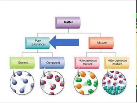 Pure Substances Elements & Compounds - YouTube