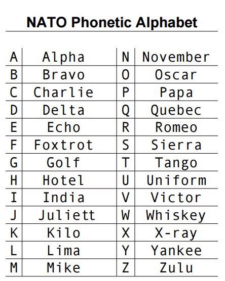 What is the NATO Phonetic Alphabet? | Sporcle Blog